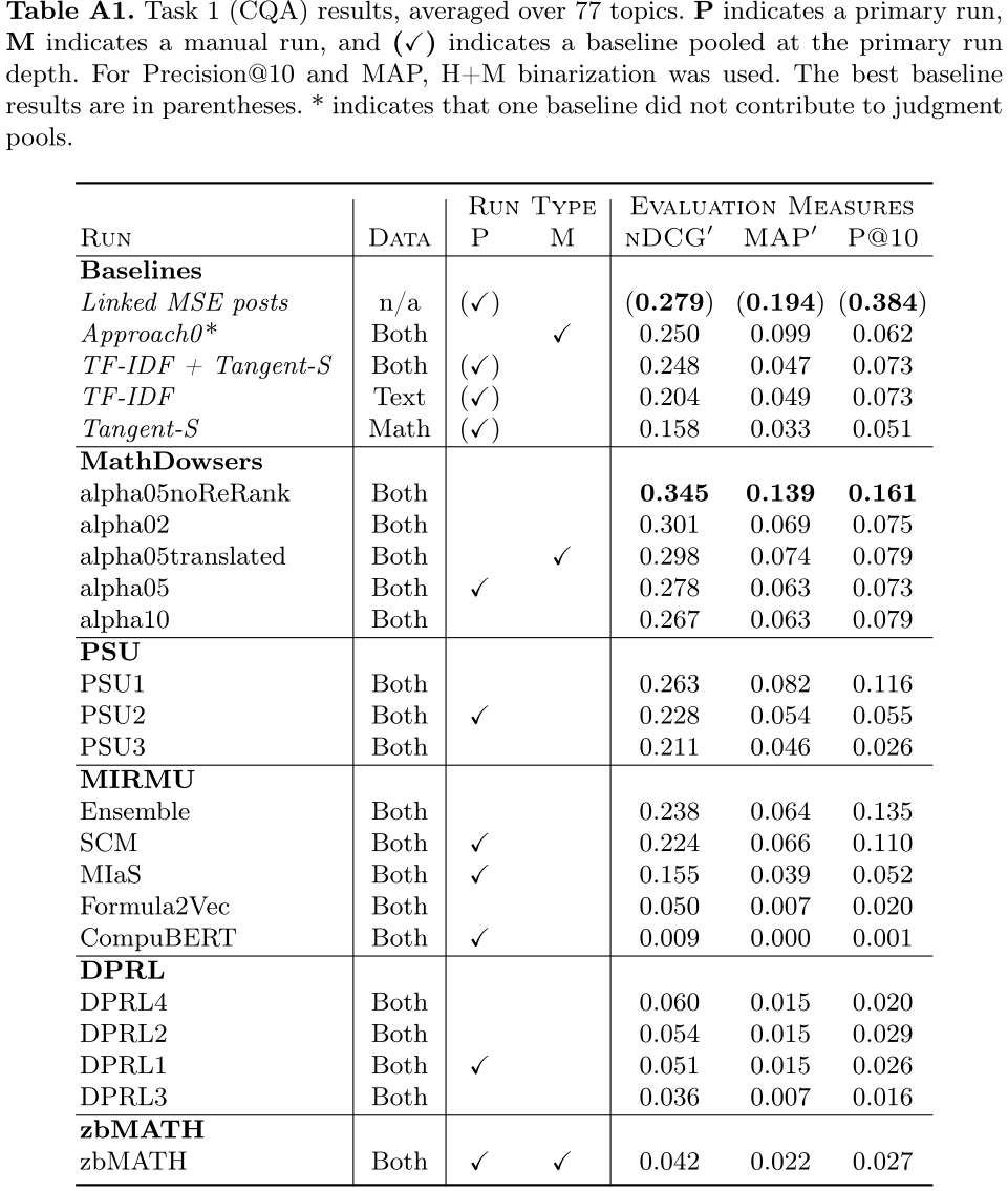 ARQMath 2020 MathCQA (Task 1) Results Summary