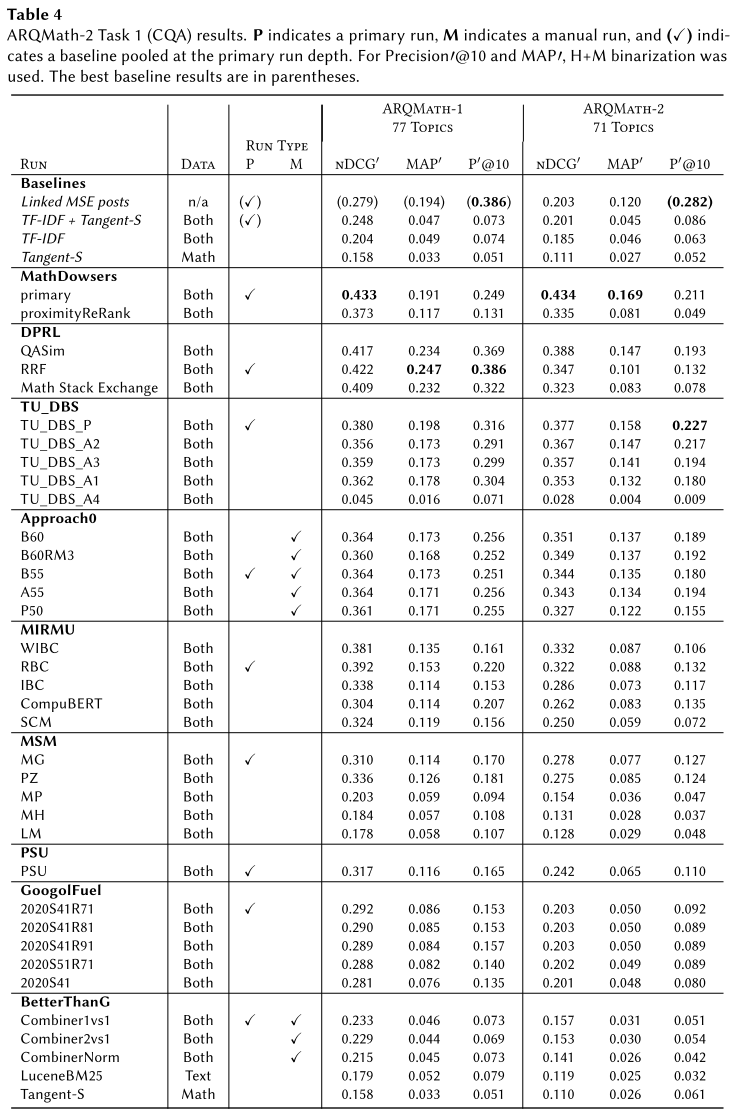 ARQMath 2021 Math CQA (Task 1) Results Summary