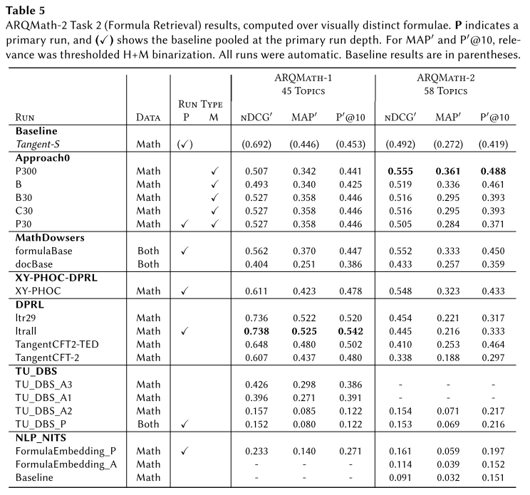 ARQMath 2021 In-context Formula Retrieval Task 2 Results Summary